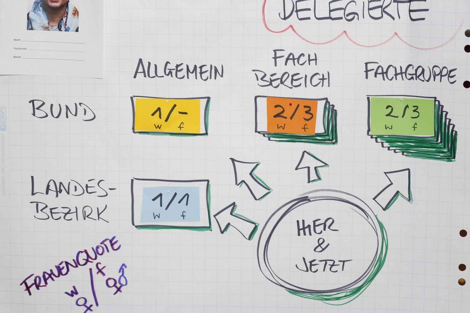 Regieplan: Beispiel Arbeit in Arbeitsgruppen Regieplan: Beispiel Arbeit in Arbeitsgruppen