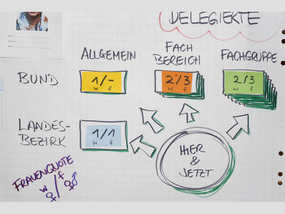 Regieplan: Beispiel Arbeit in Arbeitsgruppen